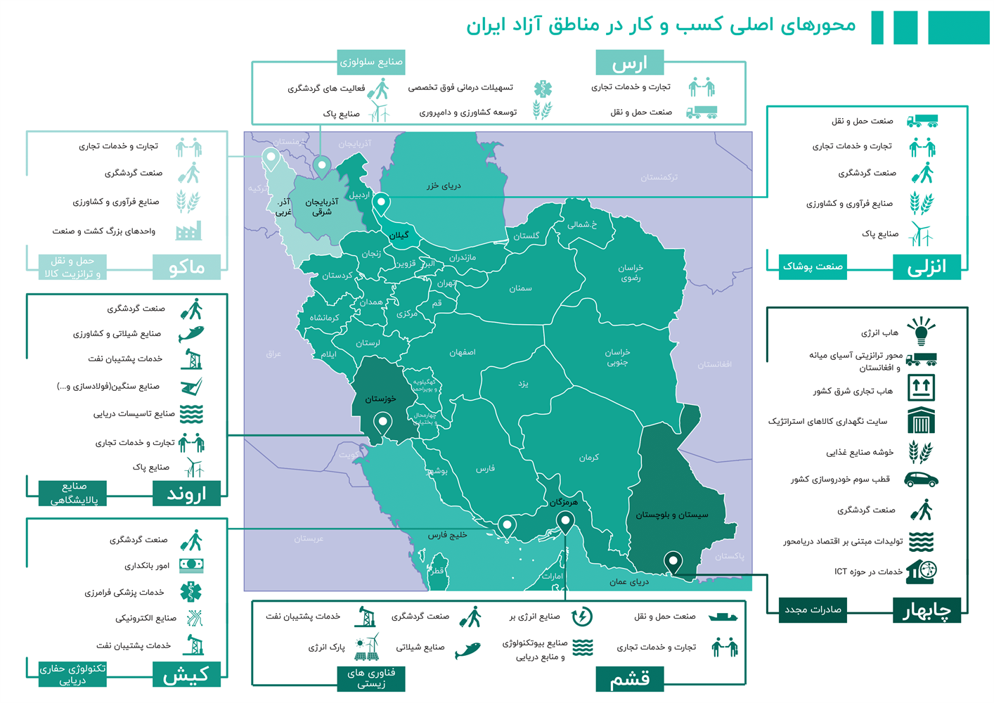 محورهای اصلی کسب و کار در مناطق آزاد ایران